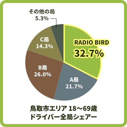 鳥取市エリア18~69歳ドライバー全局シェア